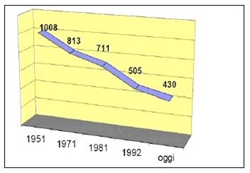 Andamento costo assicurazione vita