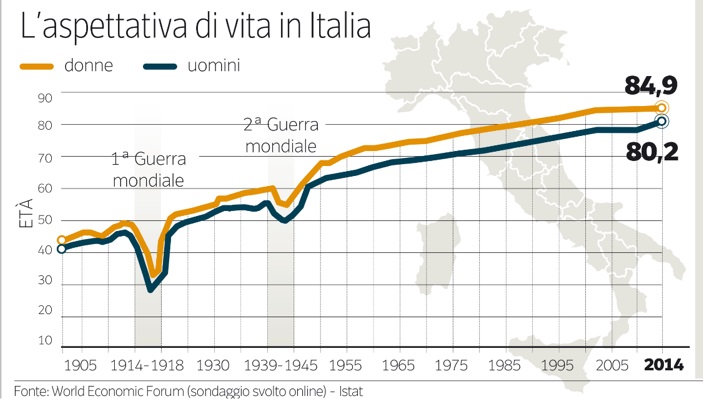 Aspettativa di vita in Italia