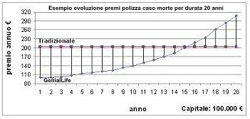 Evoluzioni premi polizza